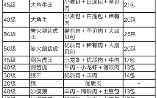 《创造与魔法》2023年年最新饲料配方大全