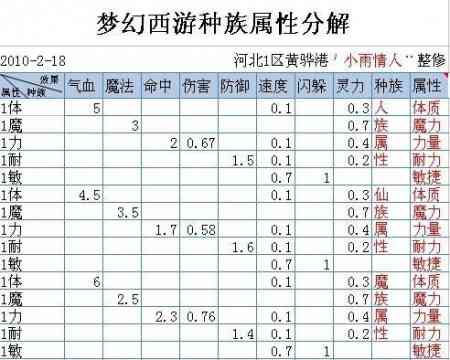 梦幻西游人物属性成长是多少？