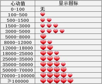 QQ炫舞2心动值有多少级,QQ炫舞2心动值等级表